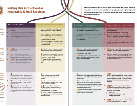 An action plan for Hospitality & Food Services in New Zealand. Focus areas include Māori workforce success, retaining future workers, broad skills development, and creating uplifting jobs. Contains specific sector initiatives and leadership responsibilities.