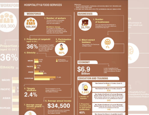 A Hospitality & Food Services infographic detailing New Zealand’s sector workforce. Highlights include 169,300 workers, 36% aged 15-24, 60% women, $34,500 average income, and 7% Māori-owned businesses. Education and regional workforce data included.