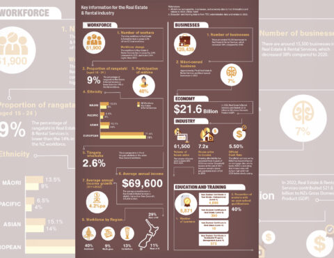 Infographic showing workforce, businesses, and economy statistics for the Real Estate & Rental Services sector.
