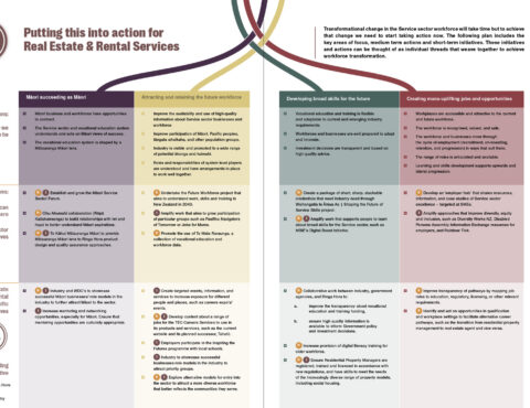 Real Estate & Rental Services plan highlighting strategies under key themes like 