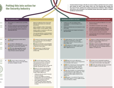A detailed plan titled “Putting this into action for the Security Industry.” It is divided into four color-coded sections, focusing on Māori success, attracting workforce, skill development, and creating job opportunities.