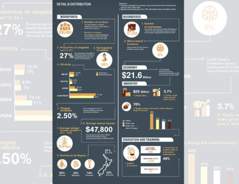 An infographic about retail and distribution.