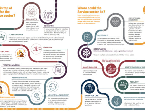 An infographic of, what is top of mind for the Service sector.