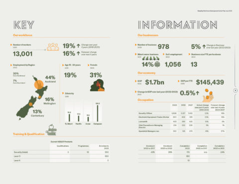 A detailed infographic displaying workforce, business, economy, and training information related to the security industry in New Zealand. On the left, under 